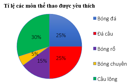 Biểu đồ hình quạt tròn (Lý thuyết Toán lớp 7) | Kết nối tri thức (ảnh 12)