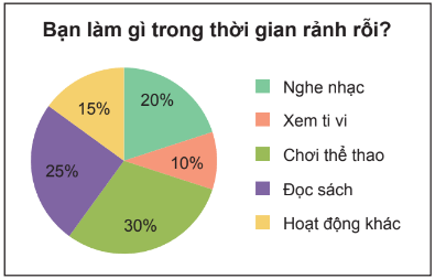 Biểu đồ hình quạt tròn (Lý thuyết Toán lớp 7) | Kết nối tri thức (ảnh 13)