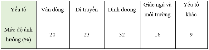 Biểu đồ hình quạt tròn (Lý thuyết Toán lớp 7) | Kết nối tri thức (ảnh 7)