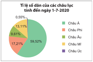 Biểu đồ hình quạt tròn (Lý thuyết Toán lớp 7) | Kết nối tri thức (ảnh 8)