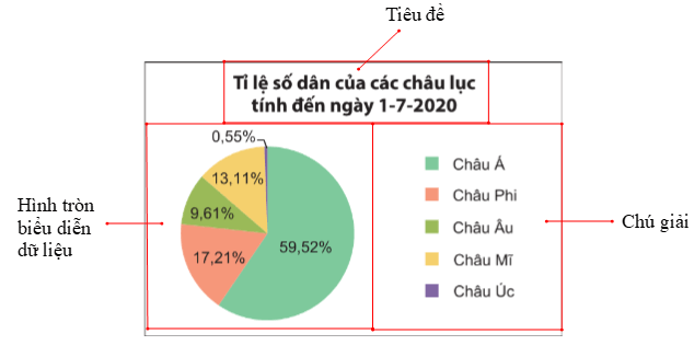 Biểu đồ hình quạt tròn (Lý thuyết Toán lớp 7) | Kết nối tri thức (ảnh 9)