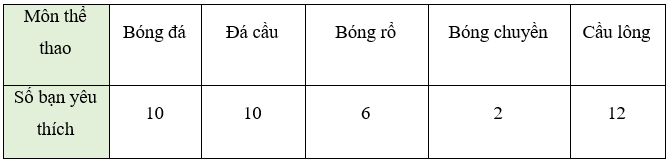 Biểu đồ hình quạt tròn (Lý thuyết Toán lớp 7) | Kết nối tri thức (ảnh 10)