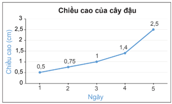 Biểu đồ đoạn thẳng (Lý thuyết Toán lớp 7) | Kết nối tri thức (ảnh 2)