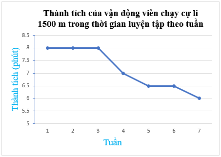 Biểu đồ đoạn thẳng (Lý thuyết Toán lớp 7) | Kết nối tri thức (ảnh 15)