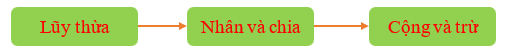 Thứ tự thực hiện các phép tính. Quy tắc chuyển vế (Lý thuyết Toán lớp 7) | Kết nối tri thức