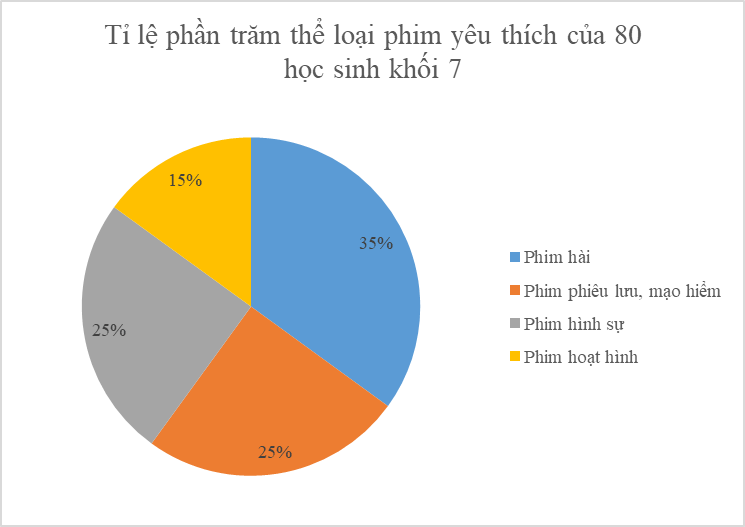 15 Bài tập Biểu đồ hình quạt tròn (có đáp án) - Kết nối tri thức Trắc nghiệm Toán 7