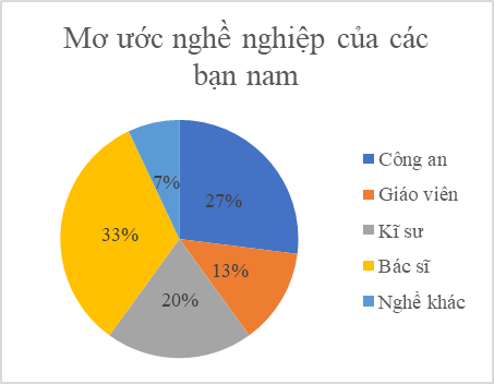 15 Bài tập Biểu đồ hình quạt tròn (có đáp án) - Kết nối tri thức Trắc nghiệm Toán 7