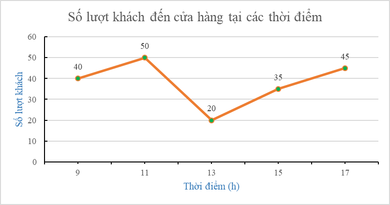 15 Bài tập Biểu đồ đoạn thẳng (có đáp án) | Kết nối tri thức Trắc nghiệm Toán 7