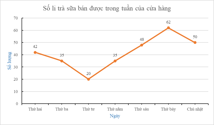 15 Bài tập Biểu đồ đoạn thẳng (có đáp án) | Kết nối tri thức Trắc nghiệm Toán 7