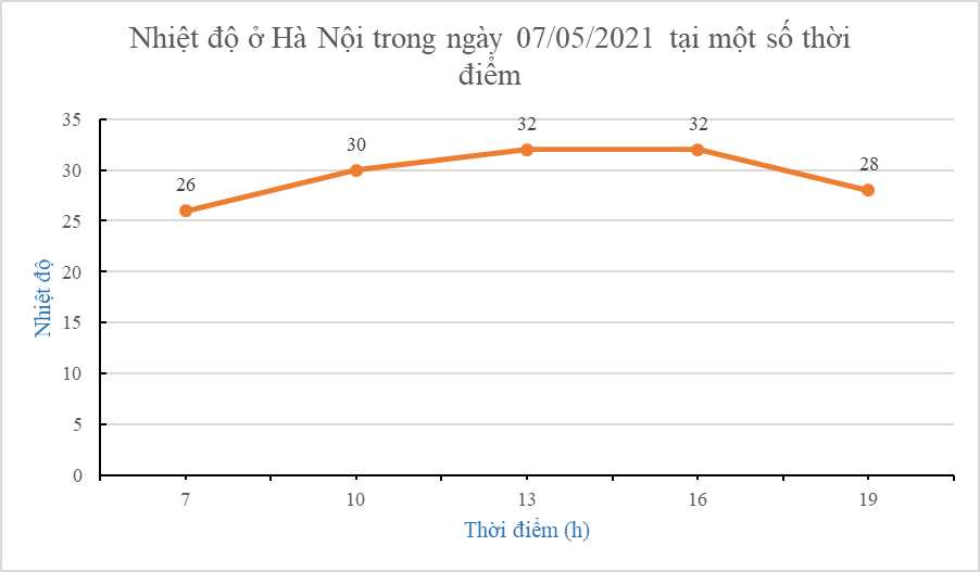 15 Bài tập Biểu đồ đoạn thẳng (có đáp án) | Kết nối tri thức Trắc nghiệm Toán 7