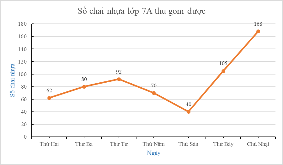 15 Bài tập Biểu đồ đoạn thẳng (có đáp án) | Kết nối tri thức Trắc nghiệm Toán 7