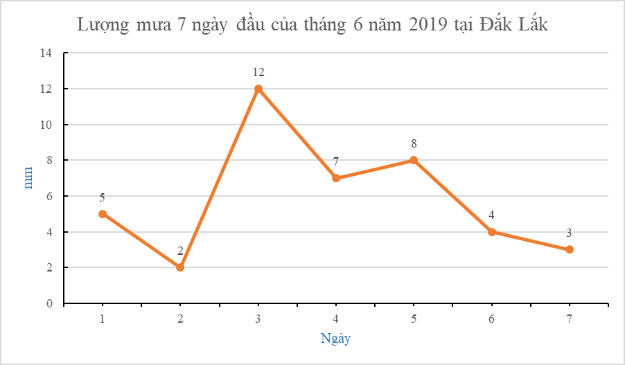 15 Bài tập Biểu đồ đoạn thẳng (có đáp án) | Kết nối tri thức Trắc nghiệm Toán 7