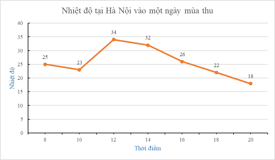 15 Bài tập Biểu đồ đoạn thẳng (có đáp án) | Kết nối tri thức Trắc nghiệm Toán 7