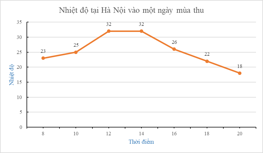 15 Bài tập Biểu đồ đoạn thẳng (có đáp án) | Kết nối tri thức Trắc nghiệm Toán 7