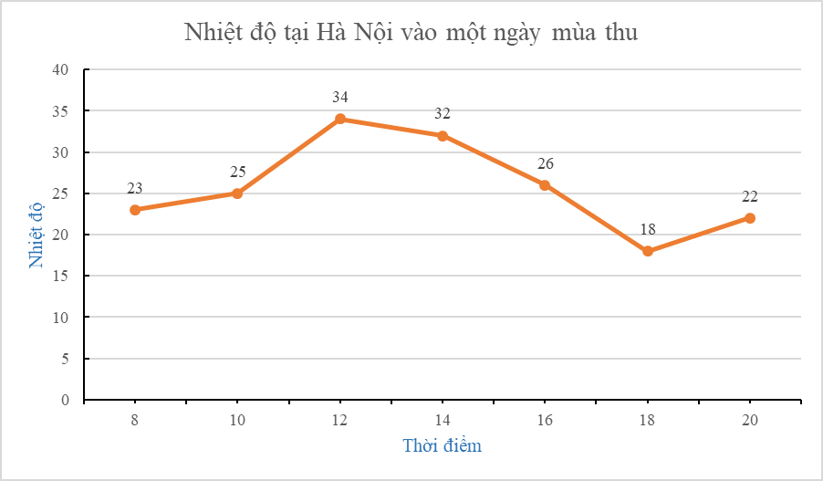 15 Bài tập Biểu đồ đoạn thẳng (có đáp án) | Kết nối tri thức Trắc nghiệm Toán 7