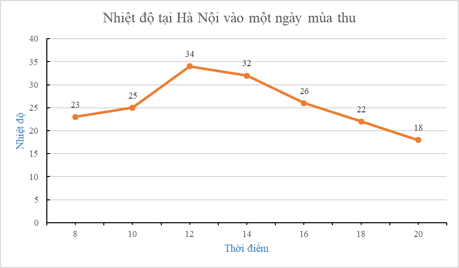 15 Bài tập Biểu đồ đoạn thẳng (có đáp án) | Kết nối tri thức Trắc nghiệm Toán 7