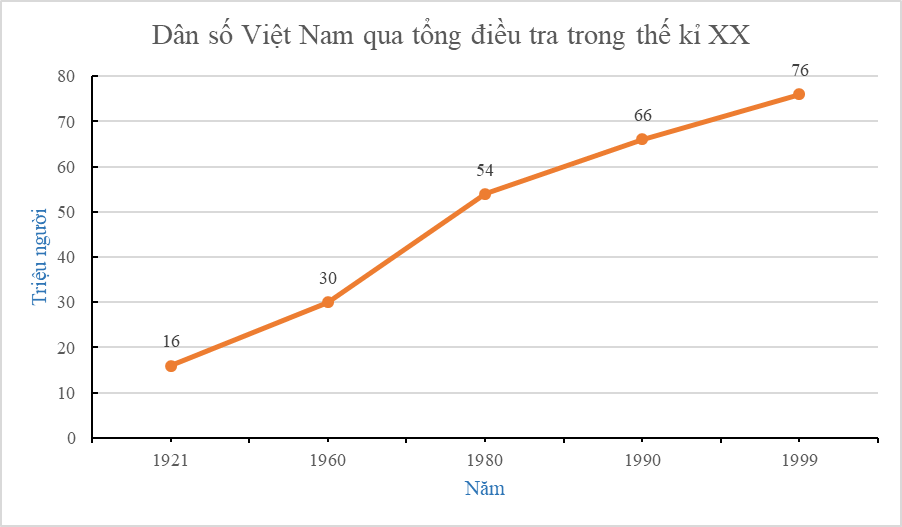 15 Bài tập Biểu đồ đoạn thẳng (có đáp án) | Kết nối tri thức Trắc nghiệm Toán 7