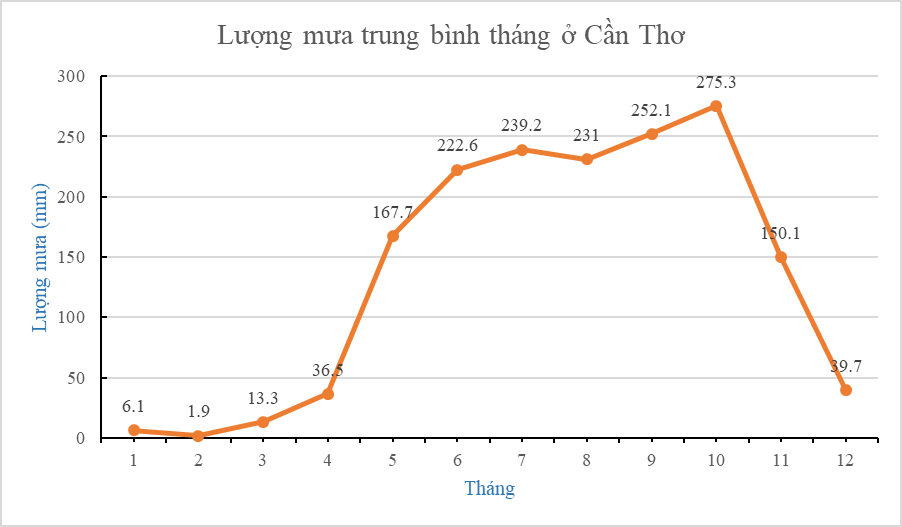 15 Bài tập Biểu đồ đoạn thẳng (có đáp án) | Kết nối tri thức Trắc nghiệm Toán 7