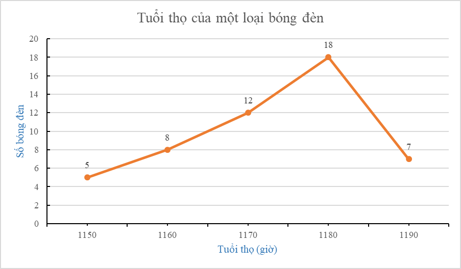 15 Bài tập Biểu đồ đoạn thẳng (có đáp án) | Kết nối tri thức Trắc nghiệm Toán 7