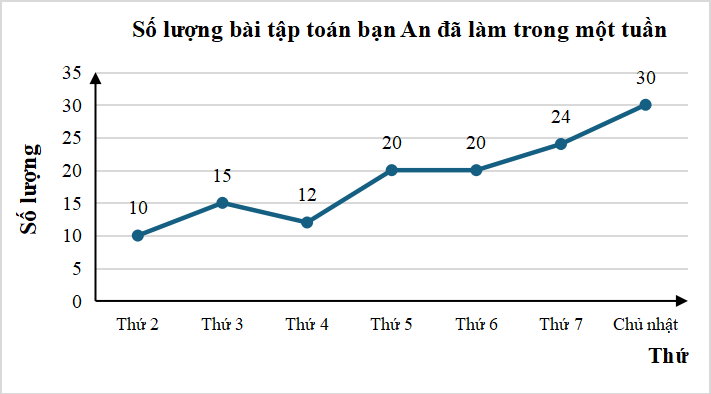 15 Bài tập Biểu đồ đoạn thẳng (có đáp án) | Kết nối tri thức Trắc nghiệm Toán 7