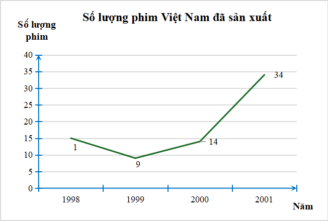 15 Bài tập Biểu đồ đoạn thẳng (có đáp án) | Kết nối tri thức Trắc nghiệm Toán 7