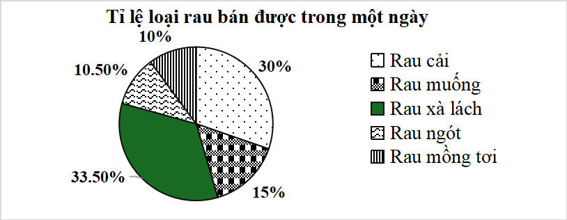 30 Bài tập tổng hợp Toán 7 Chương 5 Kết nối tri thức có lời giải