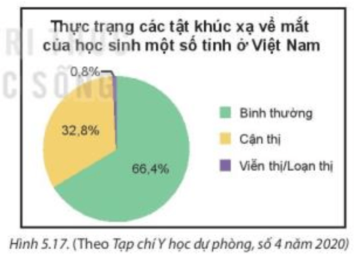 Cho biểu đồ Hình 5.17. Bạn Tròn: Như vậy, nếu một trường trung học có 1000 