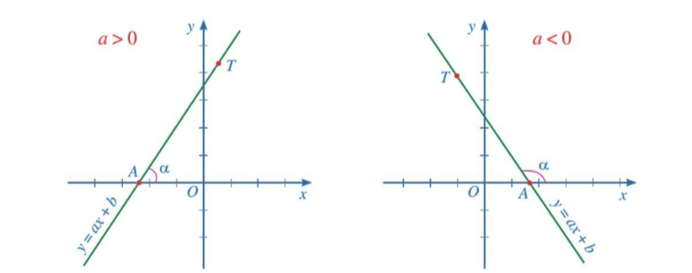 Đồ thị hàm số bậc nhất y = ax + b (a ≠ 0) (Lý thuyết Toán lớp 8) | Cánh diều