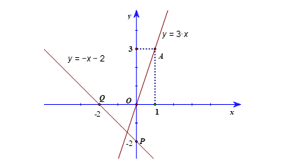 Đồ thị hàm số bậc nhất y = ax + b (a ≠ 0) (Lý thuyết Toán lớp 8) | Cánh diều