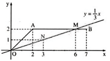 13 Bài tập Mặt phẳng tọa độ. Đồ thị của hàm số (có đáp án) | Cánh diều Trắc nghiệm Toán 8 (ảnh 1)