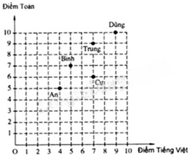 13 Bài tập Mặt phẳng tọa độ. Đồ thị của hàm số (có đáp án) | Cánh diều Trắc nghiệm Toán 8 (ảnh 5)