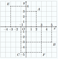 13 Bài tập Mặt phẳng tọa độ. Đồ thị của hàm số (có đáp án) | Cánh diều Trắc nghiệm Toán 8 (ảnh 2)