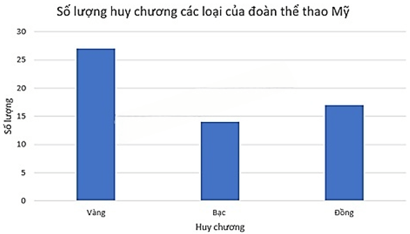 13 Bài tập Mô tả và biểu diễn dữ liệu trên các bảng, biểu đồ (có đáp án) | Cánh diều Trắc nghiệm Toán 8 (ảnh 12)