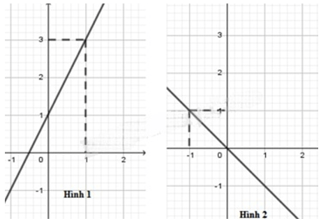 13 Bài tập Đồ thị hàm số bậc nhất y = ax + b (a ≠ 0) (có đáp án) | Cánh diều Trắc nghiệm Toán 8 (ảnh 1)