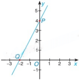 13 Bài tập Đồ thị hàm số bậc nhất y = ax + b (a ≠ 0) (có đáp án) | Cánh diều Trắc nghiệm Toán 8 (ảnh 3)
