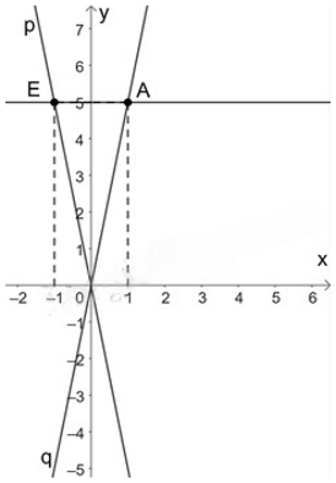 13 Bài tập Đồ thị hàm số bậc nhất y = ax + b (a ≠ 0) (có đáp án) | Cánh diều Trắc nghiệm Toán 8 (ảnh 4)