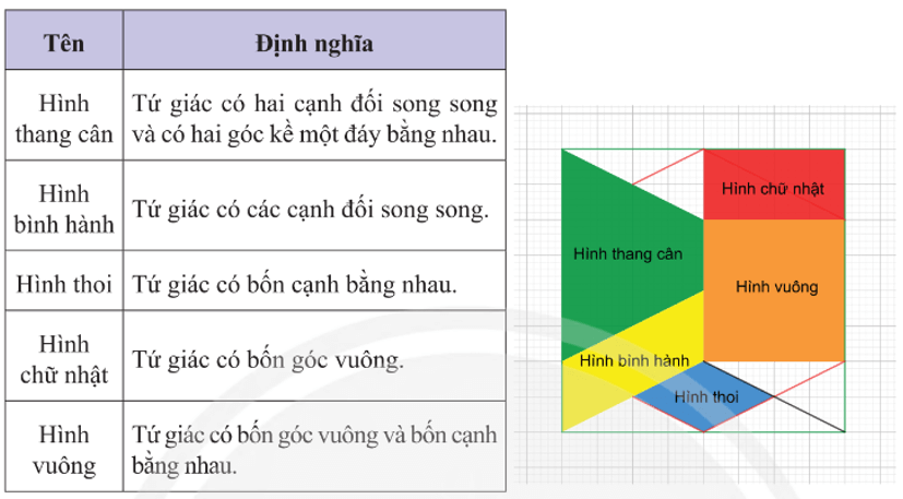 Toán 8 Chân trời sáng tạo Hoạt động 2: Làm tranh treo tường minh họa các loại hình tứ giác đặc biệt | Giải Toán 8