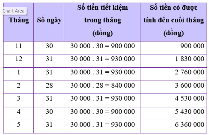 Toán 8 Chân trời sáng tạo Hoạt động 3: Thiết lập kế hoạch cho một mục tiêu tiết kiệm | Giải Toán 8