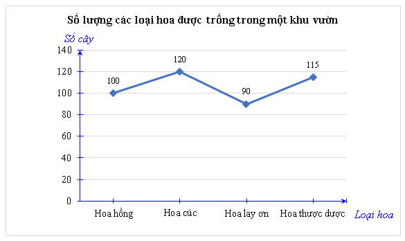 Lựa chọn dạng biểu đồ để biểu diễn dữ liệu (Lý thuyết Toán lớp 8) | Chân trời sáng tạo