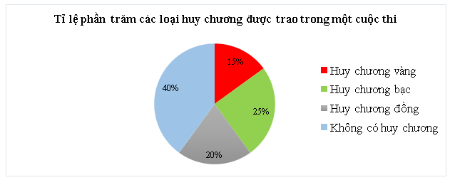 Lựa chọn dạng biểu đồ để biểu diễn dữ liệu (Lý thuyết Toán lớp 8) | Chân trời sáng tạo