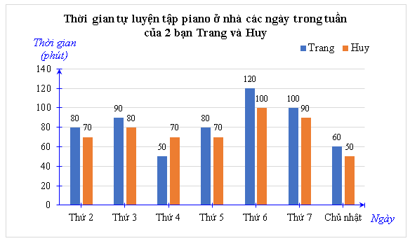 Lựa chọn dạng biểu đồ để biểu diễn dữ liệu (Lý thuyết Toán lớp 8) | Chân trời sáng tạo