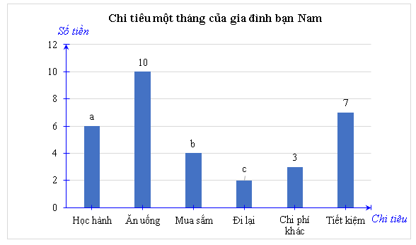 Lựa chọn dạng biểu đồ để biểu diễn dữ liệu (Lý thuyết Toán lớp 8) | Chân trời sáng tạo