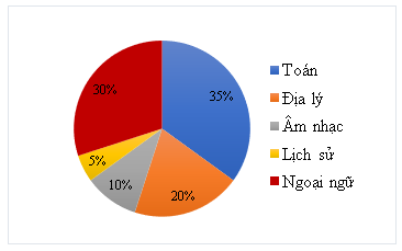 Phân tích dữ liệu (Lý thuyết Toán lớp 8) | Chân trời sáng tạo