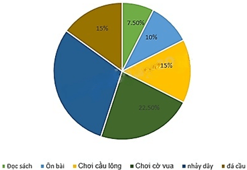 13 Bài tập Lựa chọn dạng biểu đồ để biểu diễn dữ liệu (có đáp án) | Chân trời sáng tạo Trắc nghiệm Toán 8 (ảnh 15)