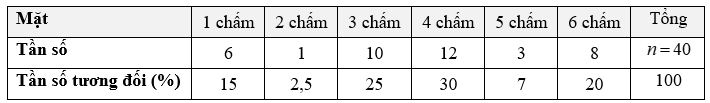 Đề kiểm tra Toán 9 Kết nối tri thức Chương 7 (có lời giải)