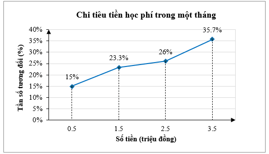 13 Bài tập Bảng tần số, tần số tương đối ghép nhóm và biểu đồ (có đáp án) | Kết nối tri thức Trắc nghiệm Toán 9