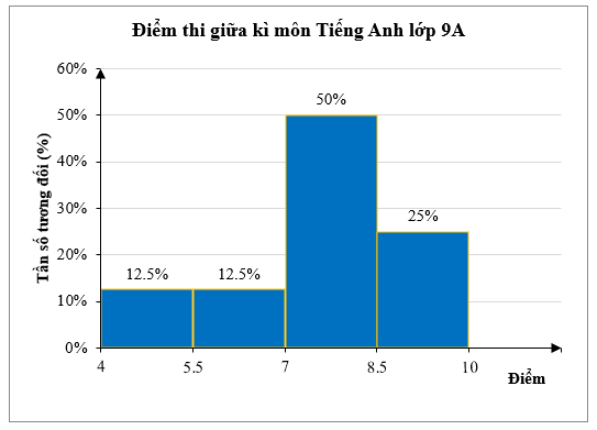 13 Bài tập Bảng tần số, tần số tương đối ghép nhóm và biểu đồ (có đáp án) | Kết nối tri thức Trắc nghiệm Toán 9