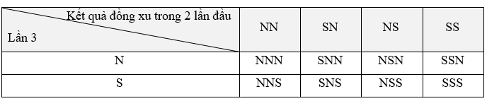 13 Bài tập Phép thử ngẫu nhiên và không gian mẫu (có đáp án) | Kết nối tri thức Trắc nghiệm Toán 9