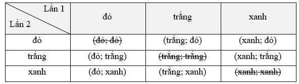 13 Bài tập Phép thử ngẫu nhiên và không gian mẫu (có đáp án) | Kết nối tri thức Trắc nghiệm Toán 9