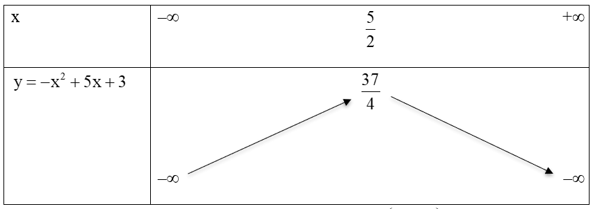 Xét sự biến thiên và vẽ đồ thị hàm số bậc hai (hay, chi tiết)